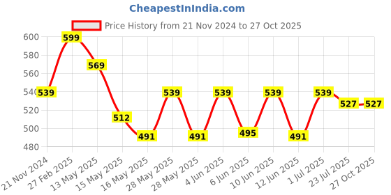 tatacliq.com eCraftIndia White & Orange Resin Blessing Lord Ganesha Statue Idol ecraftindia Price History Graph from 21 Nov 2024 to 27 Oct 2025
