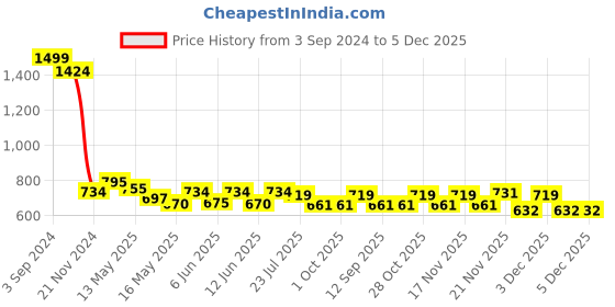tatacliq.com eCraftIndia White & Orange Resin Standing Lord Ganesha Idol Playing Manjira Showpiece ecraftindia Price History Graph from 3 Sep 2024 to 4 Dec 2025