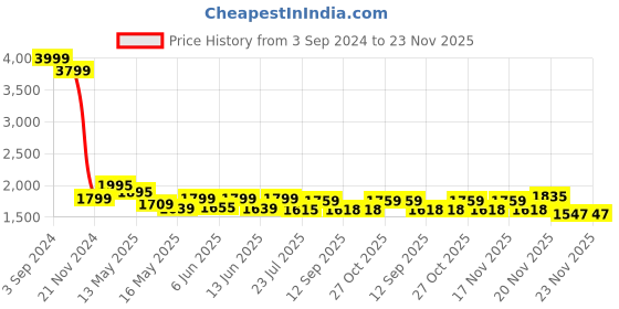 tatacliq.com eCraftIndia White & Orange Resin Standing Lord Ganesha Idols Playing Harmonium Showpiece - Set of 3 ecraftindia Price History Graph from 3 Sep 2024 to 23 Nov 2025