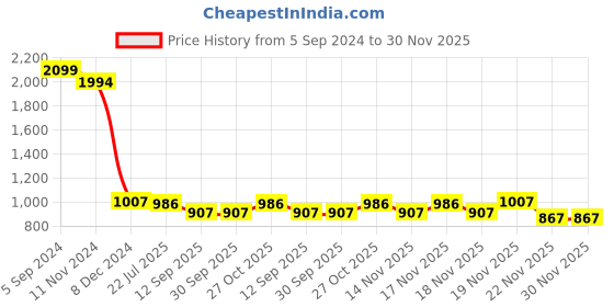 tatacliq.com eCraftIndia White & Red Meditating Lord Buddha Handcrafted Decorative Showpiece ecraftindia Price History Graph from 5 Sep 2024 to 30 Nov 2025