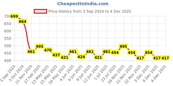 tatacliq.com eCraftIndia White & Red Om Symbol Satin Matt UV Art Painting ecraftindia Price History Graph from 3 Sep 2024 to 4 Dec 2025