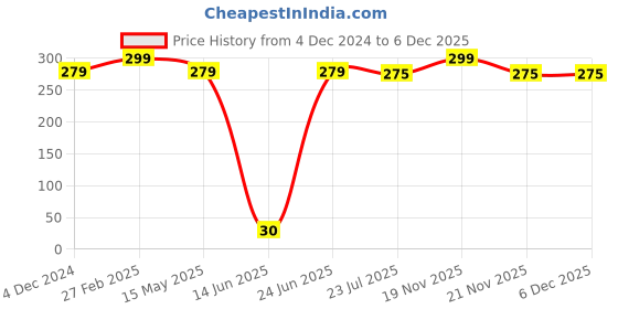 tatacliq.com eCraftIndia White Ceramic Alphabet A Printed Coffee Mug (0.25 L) ecraftindia Price History Graph from 4 Dec 2024 to 5 Dec 2025
