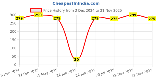 tatacliq.com eCraftIndia White Ceramic Heart Clouds With Alphabet B Printed Coffee Mug (0.25 L) ecraftindia Price History Graph from 3 Dec 2024 to 21 Nov 2025