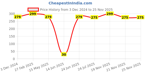 tatacliq.com eCraftIndia White Ceramic Heart Clouds With Alphabet N Printed Coffee Mug (0.25 L) ecraftindia Price History Graph from 3 Dec 2024 to 24 Nov 2025