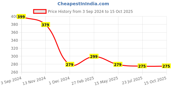 tatacliq.com eCraftIndia White Ceramic Heart Clouds With Alphabet P Printed Coffee Mug (0.25 L) ecraftindia Price History Graph from 3 Sep 2024 to 15 Oct 2025
