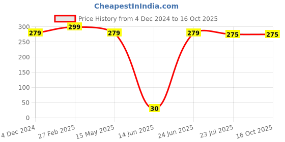 tatacliq.com eCraftIndia White Ceramic Heart Clouds With Alphabet R Printed Coffee Mug (0.25 L) ecraftindia Price History Graph from 4 Dec 2024 to 16 Oct 2025