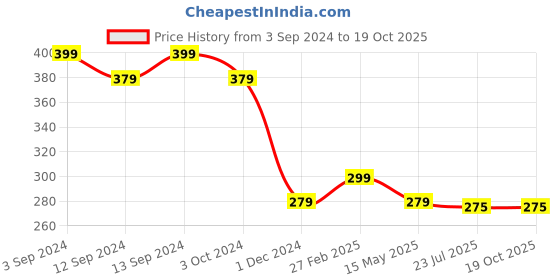 tatacliq.com eCraftIndia White Ceramic Heart Clouds With Alphabet S Printed Coffee Mug (0.25 L) ecraftindia Price History Graph from 3 Sep 2024 to 18 Oct 2025