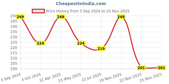 tatacliq.com eCraftIndia White Lord Ganesha Idol with Golden Mukut ecraftindia Price History Graph from 3 Sep 2024 to 25 Nov 2025
