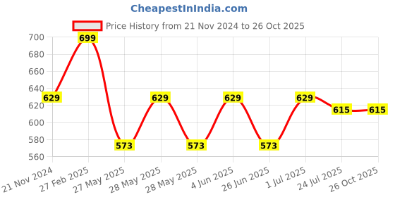 tatacliq.com eCraftIndia White Polyresin  Bird Statues Sitting on Tree Branch Showpiece ecraftindia Price History Graph from 21 Nov 2024 to 24 Oct 2025