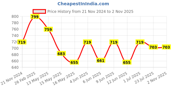 tatacliq.com eCraftIndia  White Polyresin  Dolphin Statues Animal Figurine Showpiece ecraftindia Price History Graph from 21 Nov 2024 to 1 Nov 2025