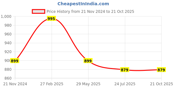 tatacliq.com eCraftIndia White Polyresin  Hair Flower Pot Animal Figurine Showpiece ecraftindia Price History Graph from 21 Nov 2024 to 21 Oct 2025