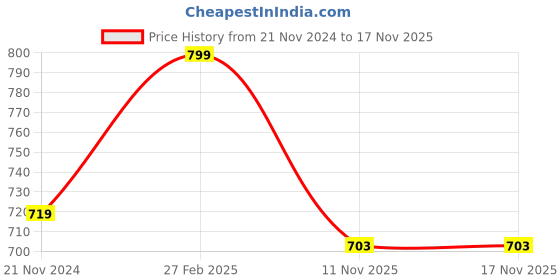 tatacliq.com eCraftIndia White Polyresin Majestic Charging Bull Statue ecraftindia Price History Graph from 21 Nov 2024 to 16 Nov 2025