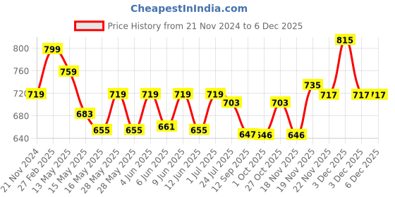 tatacliq.com eCraftIndia White Polyresin Panther Statue on Rock Decorative Showpiece ecraftindia Price History Graph from 21 Nov 2024 to 5 Dec 2025