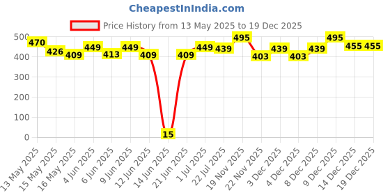 tatacliq.com eCraftIndia White, Red & Golden Meditating Lord Buddha Handcrafted Polyresin Figurine ecraftindia Price History Graph from 13 May 2025 to 19 Dec 2025