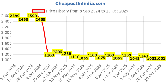 tatacliq.com eCraftIndia White Wood Jesus Christ Face Carved Decorative Wall Lamp ecraftindia Price History Graph from 3 Sep 2024 to 10 Oct 2025