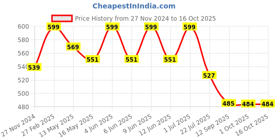 tatacliq.com eCraftIndia White Wood Rectangular Decorative Wall Clock ecraftindia Price History Graph from 27 Nov 2024 to 16 Oct 2025