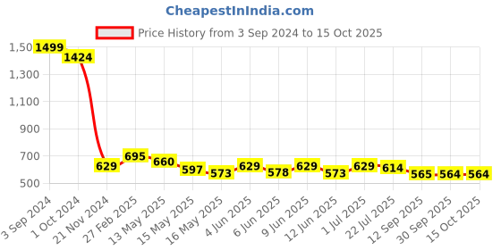 tatacliq.com eCraftIndia Wonderful Waterfall View Matt Textured UV Art Painting ecraftindia Price History Graph from 3 Sep 2024 to 14 Oct 2025