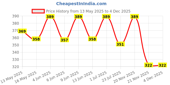 tatacliq.com eCraftIndia Wooden 20 Reasons Why I Need You Gift Box & Cadbury Dairy Milk Silk Chocolate ecraftindia Price History Graph from 13 May 2025 to 4 Dec 2025