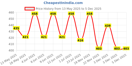 tatacliq.com eCraftIndia Wooden 20 Reasons Why I Need You Gift Box & Ferrero Rocher Chocolates (5 Pcs) ecraftindia Price History Graph from 13 May 2025 to 5 Dec 2025