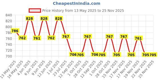 tatacliq.com eCraftIndia Wooden 20 Reasons Why I Need You Gift Box & Ferrero Rocher Chocolates (8 Pcs) ecraftindia Price History Graph from 13 May 2025 to 24 Nov 2025
