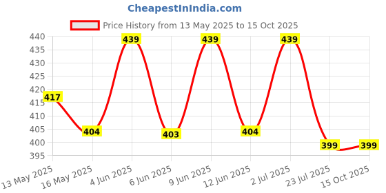 tatacliq.com eCraftIndia Wooden 20 Reasons Why I Need You Gift Box & Hershey'S Kisses Almonds Chocolate ecraftindia Price History Graph from 13 May 2025 to 14 Oct 2025