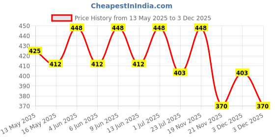 tatacliq.com eCraftIndia Wooden 20 Reasons Why I Need You Gift Box & Little Trees Air Freshener Royal Pine ecraftindia Price History Graph from 13 May 2025 to 3 Dec 2025