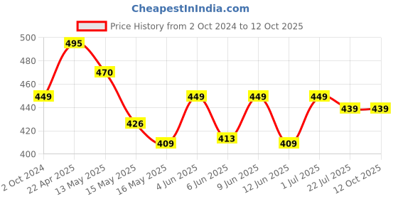 tatacliq.com eCraftIndia Wooden Ethnic Look Multicolor 'Good Vibes Only' Decorative Wall Hanging with Chain ecraftindia Price History Graph from 2 Oct 2024 to 12 Oct 2025