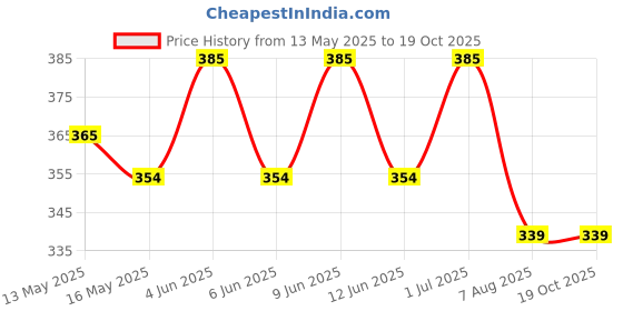 tatacliq.com eCraftIndia Wooden For You With 7 Personal Messages Bottles Set & Cadbury Dairy Milk Silk Chocolate ecraftindia Price History Graph from 13 May 2025 to 18 Oct 2025