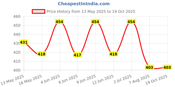 tatacliq.com eCraftIndia Wooden For You With 7 Personal Messages Bottles Set & Ferrero Rocher Chocolates (5 Pcs) ecraftindia Price History Graph from 13 May 2025 to 19 Oct 2025