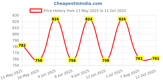 tatacliq.com eCraftIndia Wooden For You With 7 Personal Messages Bottles Set & Ferrero Rocher Chocolates (8 Pcs) ecraftindia Price History Graph from 13 May 2025 to 11 Oct 2025
