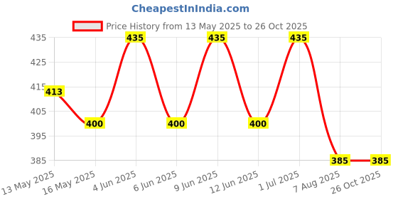tatacliq.com eCraftIndia Wooden For You With 7 Personal Messages Bottles Set & Hershey'S Kisses Almonds Chocolate ecraftindia Price History Graph from 13 May 2025 to 26 Oct 2025