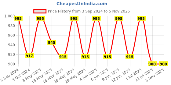 tatacliq.com eCraftIndia Wooden Glorious Sun Design Artistic Handcrafted Wall Clock ecraftindia Price History Graph from 3 Sep 2024 to 3 Nov 2025