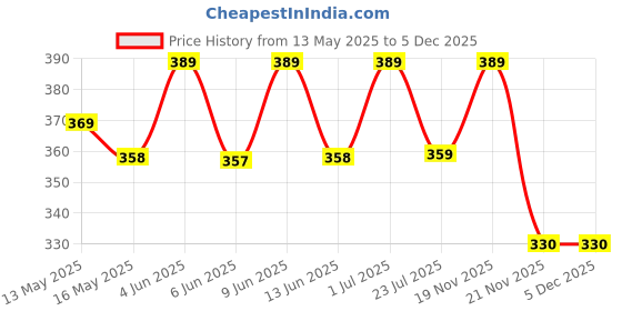 tatacliq.com eCraftIndia Wooden Heart Shaped You Are My Missing Showpiece & Cadbury Dairy Milk Silk Chocolate ecraftindia Price History Graph from 13 May 2025 to 5 Dec 2025