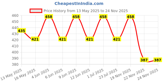 tatacliq.com eCraftIndia Wooden Heart Shaped You Are My Missing Showpiece & Ferrero Rocher Chocolates (5 Pcs) ecraftindia Price History Graph from 13 May 2025 to 22 Nov 2025