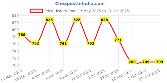 tatacliq.com eCraftIndia Wooden Heart Shaped You Are My Missing Showpiece & Ferrero Rocher Chocolates (8 Pcs) ecraftindia Price History Graph from 13 May 2025 to 15 Oct 2025