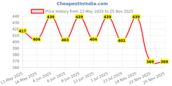 tatacliq.com eCraftIndia Wooden Heart Shaped You Are My Missing Showpiece & Hershey'S Kisses Almonds Chocolate ecraftindia Price History Graph from 13 May 2025 to 24 Nov 2025