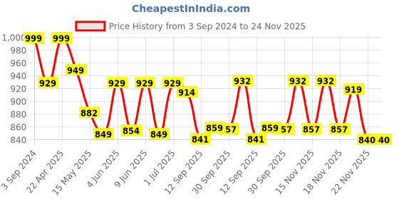 tatacliq.com eCraftIndia Wooden Lord Ganesha Key Holder ecraftindia Price History Graph from 3 Sep 2024 to 24 Nov 2025