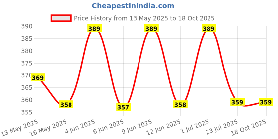 tatacliq.com eCraftIndia Wooden My Heart Beats Only For You Showpiece & Cadbury Dairy Milk Silk Chocolate ecraftindia Price History Graph from 13 May 2025 to 18 Oct 2025