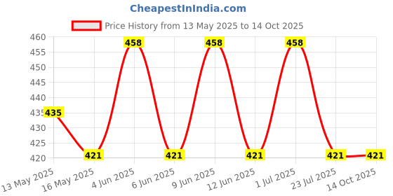 tatacliq.com eCraftIndia Wooden My Heart Beats Only For You Showpiece & Ferrero Rocher Chocolates (5 Pcs) ecraftindia Price History Graph from 13 May 2025 to 13 Oct 2025