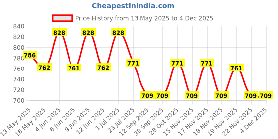 tatacliq.com eCraftIndia Wooden My Heart Beats Only For You Showpiece & Ferrero Rocher Chocolates (8 Pcs) ecraftindia Price History Graph from 13 May 2025 to 3 Dec 2025