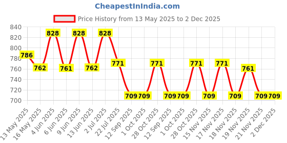 tatacliq.com eCraftIndia Wooden My Heart Beats Only For You Showpiece & Ferrero Rocher Chocolates (8 Pcs) ecraftindia Price History Graph from 13 May 2025 to 2 Dec 2025