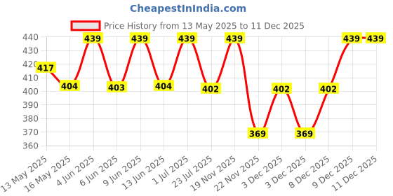 tatacliq.com eCraftIndia Wooden My Heart Beats Only For You Showpiece & Hershey'S Kisses Almonds Chocolate ecraftindia Price History Graph from 13 May 2025 to 11 Dec 2025