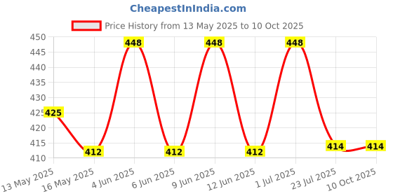 tatacliq.com eCraftIndia Wooden My Heart Beats Only For You Showpiece & Little Trees Air Freshener Black Ice ecraftindia Price History Graph from 13 May 2025 to 9 Oct 2025
