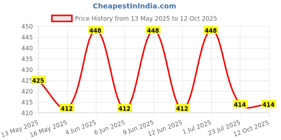tatacliq.com eCraftIndia Wooden My Heart Beats Only For You Showpiece & Little Trees Air Freshener Black Ice ecraftindia Price History Graph from 13 May 2025 to 12 Oct 2025