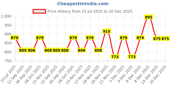 tatacliq.com eCraftIndia Wooden Papier Mache Dazzling Artistic Handcrafted Wall Clock ecraftindia Price History Graph from 23 Jul 2025 to 20 Dec 2025