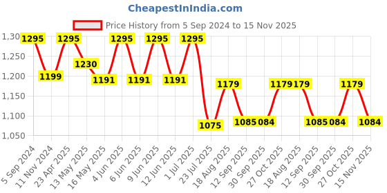 tatacliq.com eCraftIndia Wooden Papier Mache Dazzling Handcrafted Wall Clock ecraftindia Price History Graph from 5 Sep 2024 to 15 Nov 2025