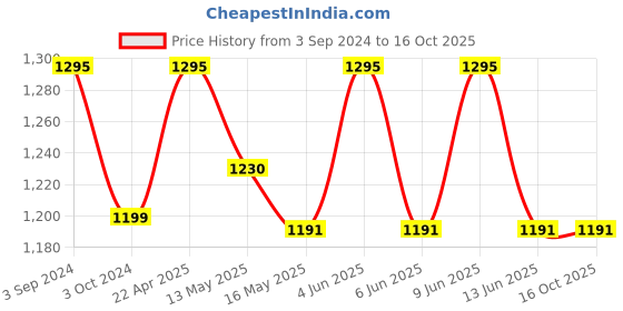 tatacliq.com eCraftIndia Wooden Papier Mache Embossed Red Crystal Handcrafted Wall Clock ecraftindia Price History Graph from 3 Sep 2024 to 15 Oct 2025
