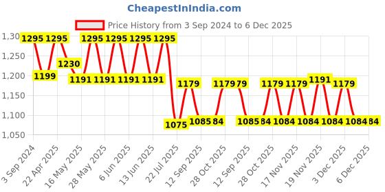 tatacliq.com eCraftIndia Wooden Papier Mache Floral Embossed Handcrafted Wall Clock ecraftindia Price History Graph from 3 Sep 2024 to 5 Dec 2025