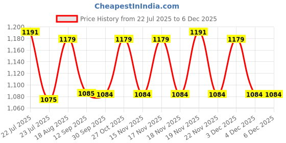 tatacliq.com eCraftIndia Wooden Papier Mache Florid Leaf Design Handcrafted Wall Clock ecraftindia Price History Graph from 22 Jul 2025 to 6 Dec 2025