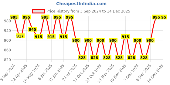 tatacliq.com eCraftIndia Wooden Papier Mache Lord Ganesha Artistic Handcrafted Wall Clock ecraftindia Price History Graph from 3 Sep 2024 to 14 Dec 2025
